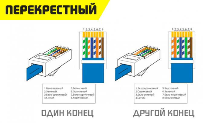 перекрестный обжим витой пары