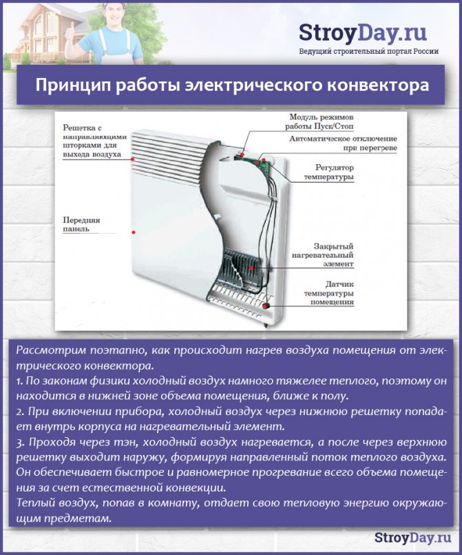 Принцип работы электрического конвектора