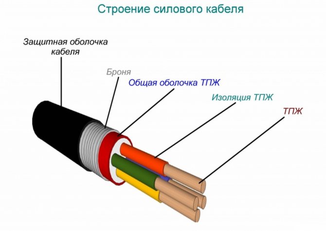 Строение силового кабеля