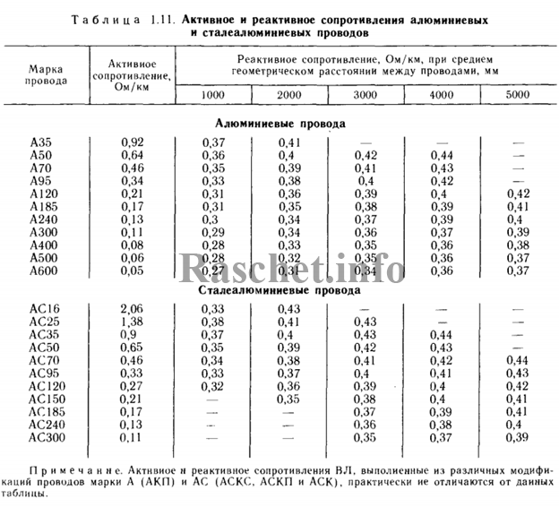 Таблица 1.11 - Активное и индуктивное сопротивления проводов