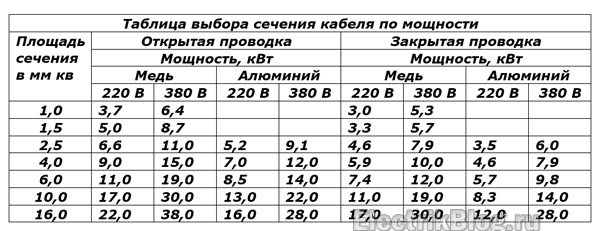 Таблица выбора сечения кабеля по мощности