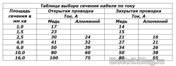Таблица выбора сечения кабеля по току