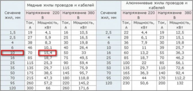 Таблица выбора сечения жил провода (кабеля) по мощности