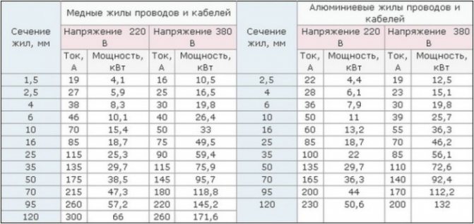 Таблица выбора сечения жил провода