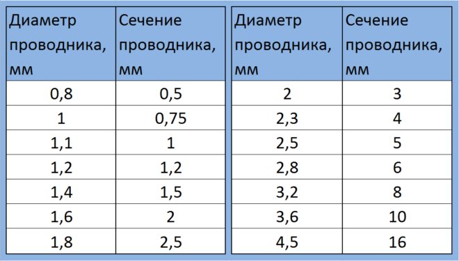 Таблицы расчета сечения провода