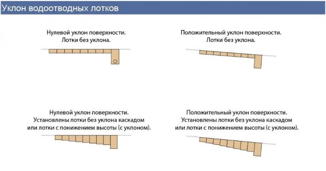 Варианты уклона водоотводных лотков при монтаже