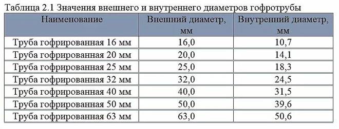 Зачем нужна гофра для электропроводки, как её подобрать и выполнить прокладку кабеля в гофре