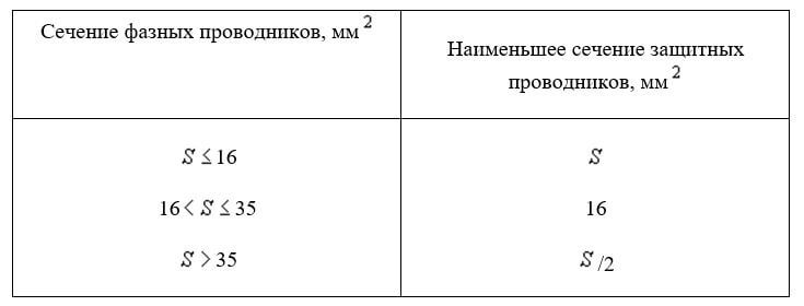 Сечение провода заземления