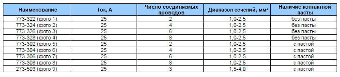 Ток и сечения для соединителей 773