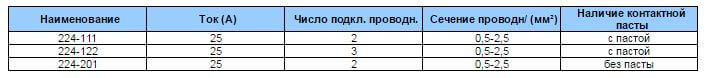 Характеристики ваго 224