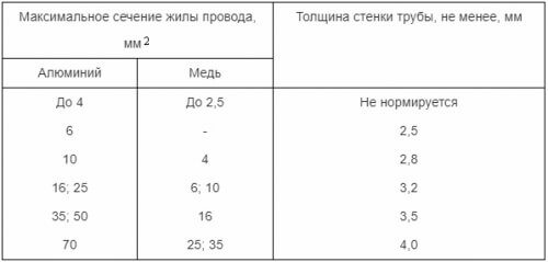Толщина стенок трубы