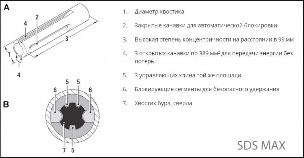 SDS-max