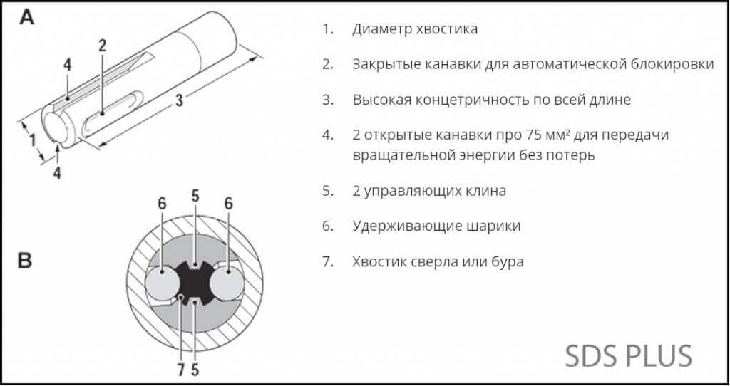 SDS-plus
