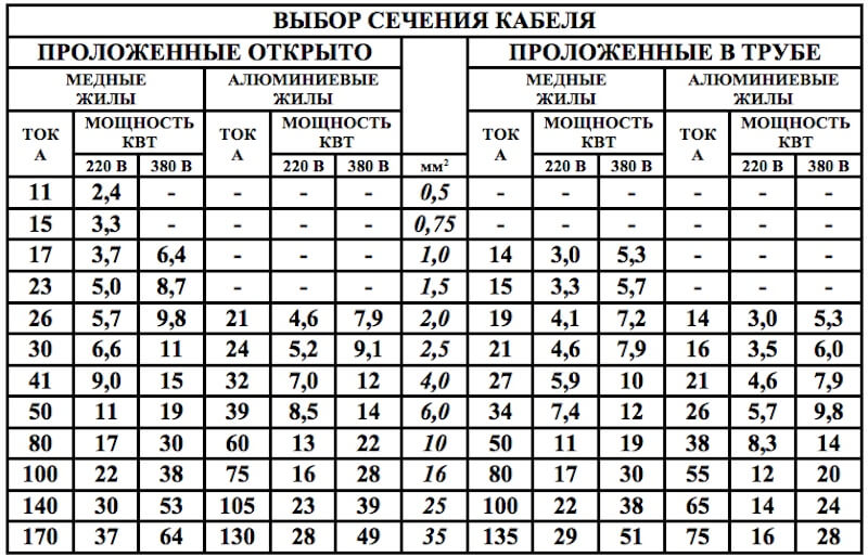 Таблица сечений
