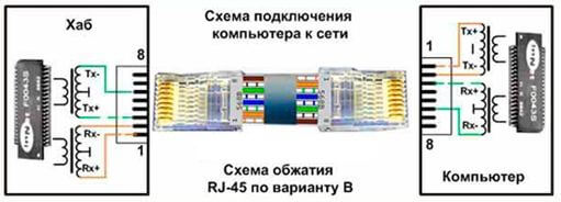 Подключение компьютера к локальной сети