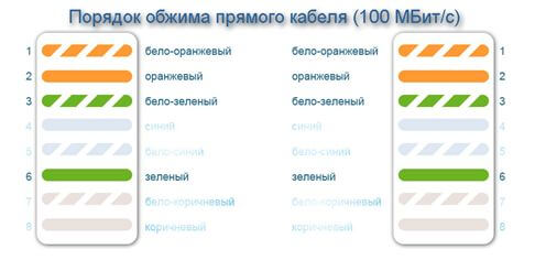 Подключение 100 Мб/c