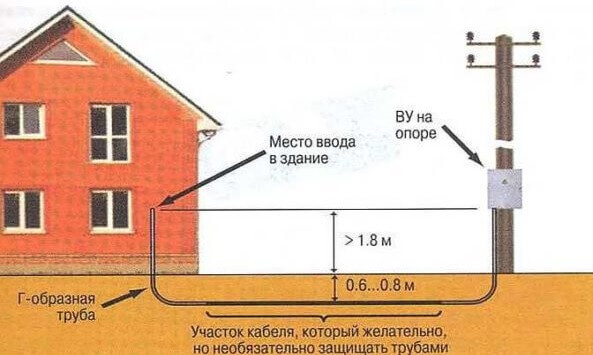 Монтаж кабельной линии под землей