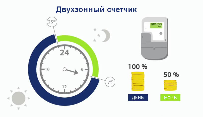 Преимущества двухтарифного электросчетчика