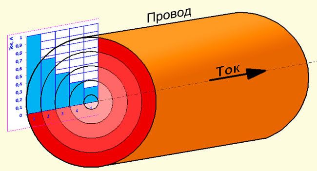 Скин-эффект в проводнике