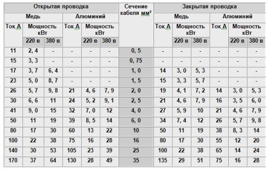 Таблица сечений