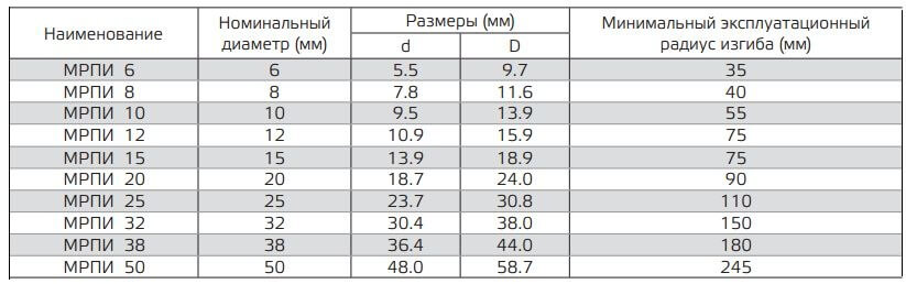 Характеристики МРПИ
