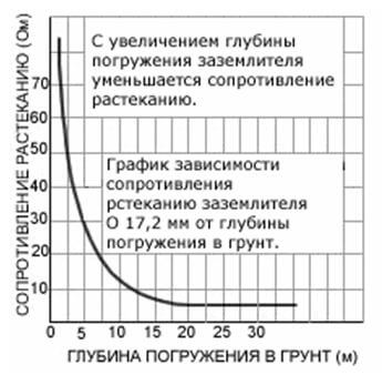 Схема изменения сопротивления