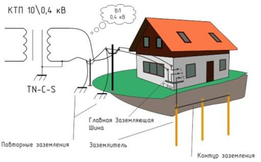 Схема повторного заземления нулевого провода в системе электроснабжения