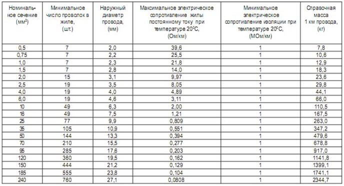 Параметры ПУгВ
