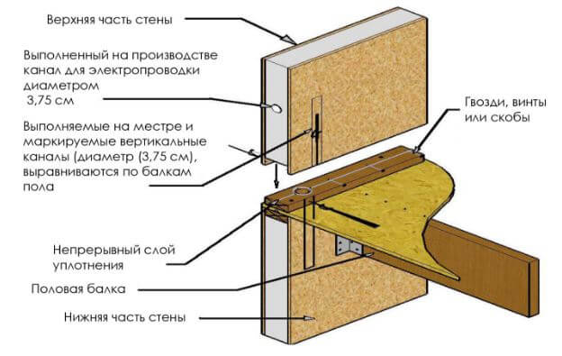 Размещение кабеля в СИП-панелей