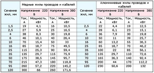 Таблица сечений