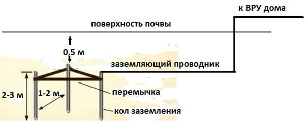 Заземляющий контур частного дома