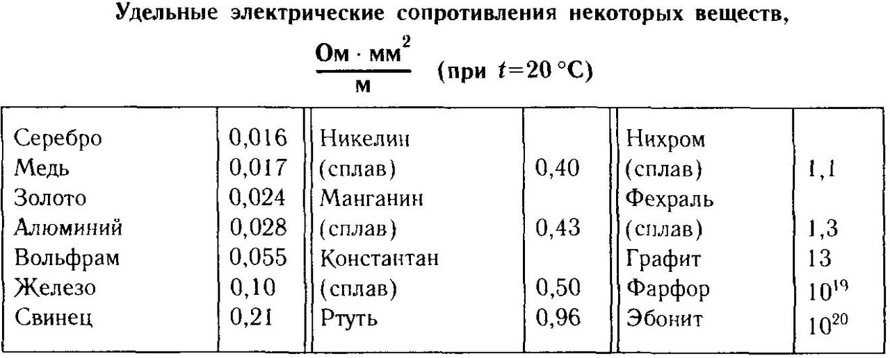Удельное сопротивление металлов