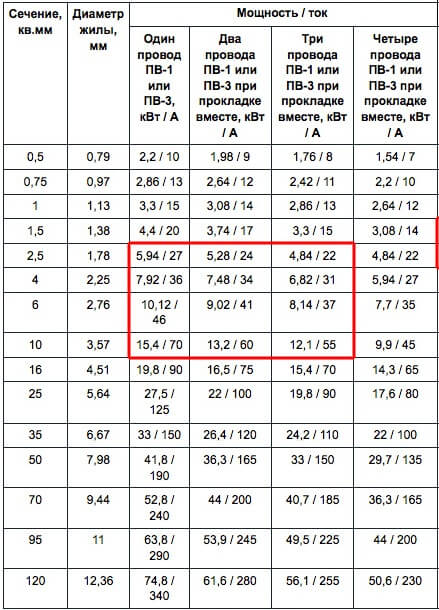 Токовые нагрузки