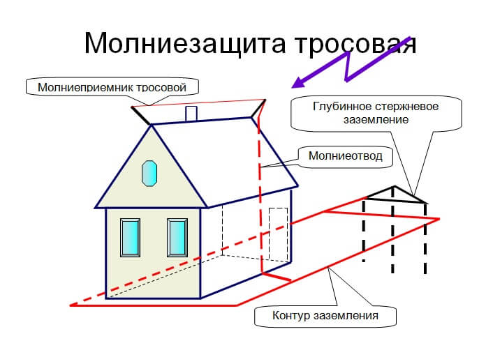Схема защиты от молнии