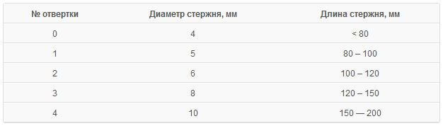 Диаметр и длина стержня