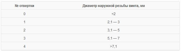 Диаметр наружной резьбы винта