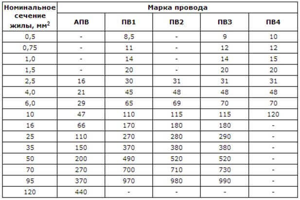 Таблица сечений провода АПВ