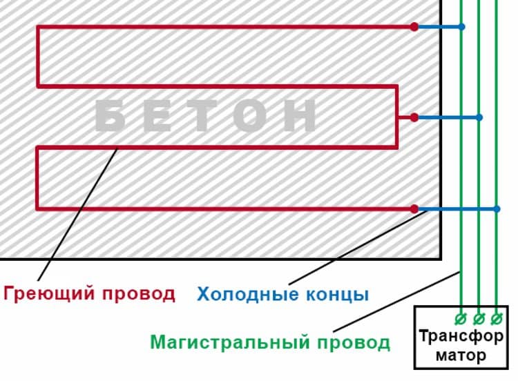 Укладка провода в бетон