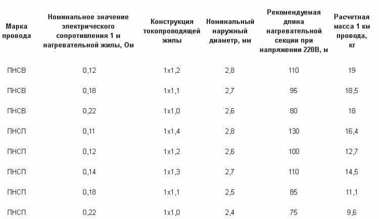 Таблица сечений ПНСВ