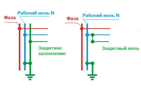 Заземление и зануление