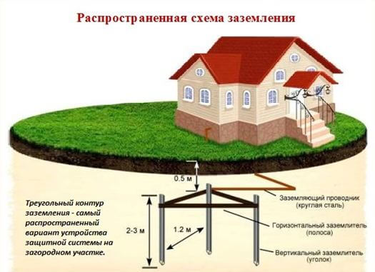 Размеры заземляющего контура